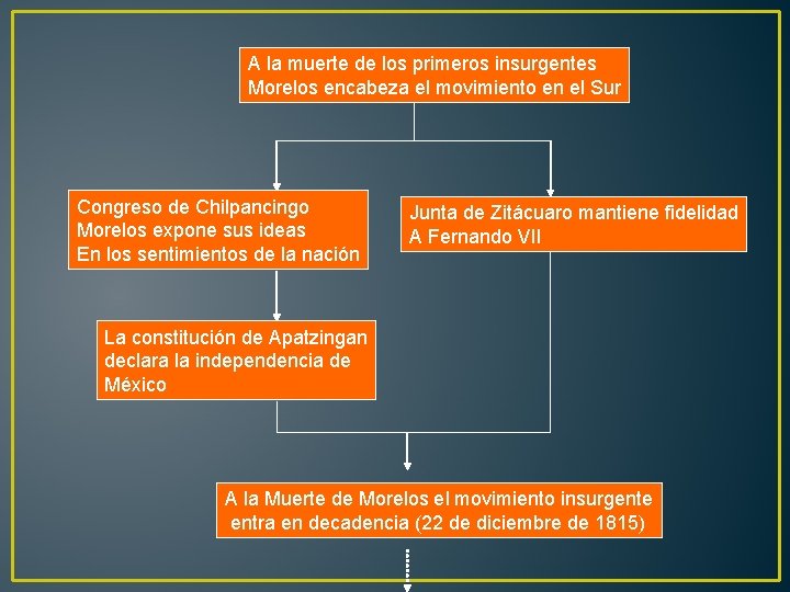 A la muerte de los primeros insurgentes Morelos encabeza el movimiento en el Sur