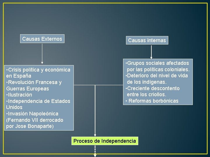 Causas Externos • Crisis política y económica en España • Revolución Francesa y Guerras