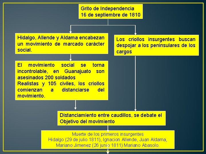 Grito de Independencia 16 de septiembre de 1810 Hidalgo, Allende y Aldama encabezan un