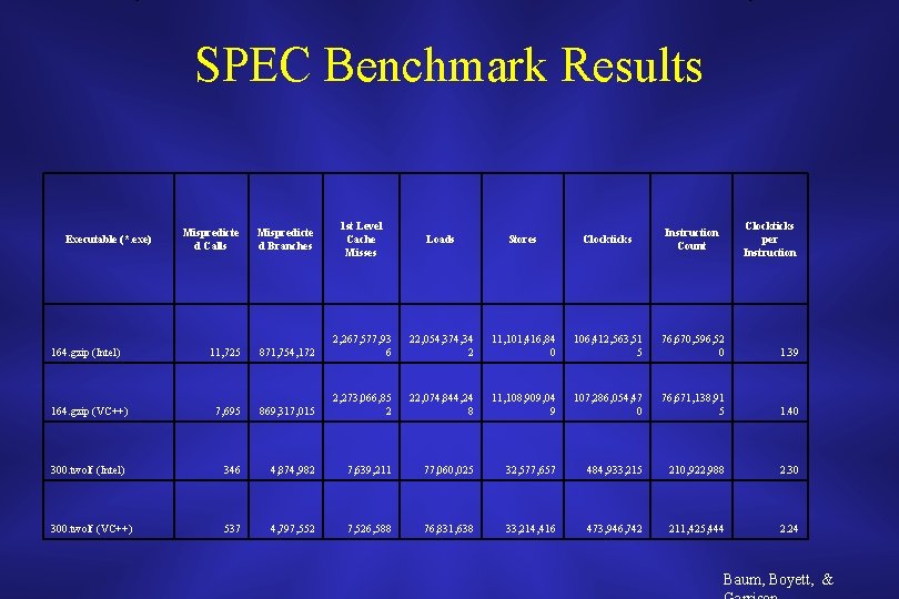 SPEC Benchmark Results 1 st Level Cache Misses Loads Stores Clockticks Instruction Count 871,