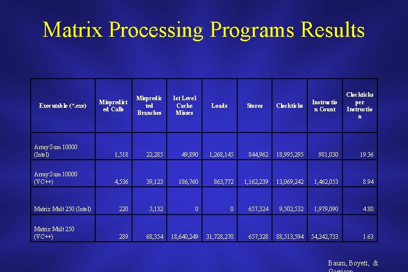 Matrix Processing Programs Results Clockticks Instructio n Count Clockticks per Instructio n 844, 962