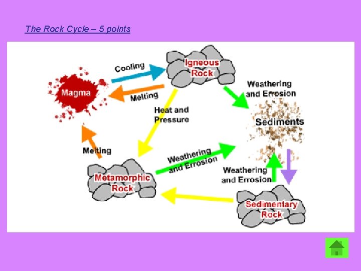 The Rock Cycle – 5 points 