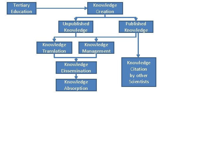 Tertiary Education Knowledge Creation Unpublished Knowledge Translation Published Knowledge Management Knowledge Dissemination Knowledge Absorption