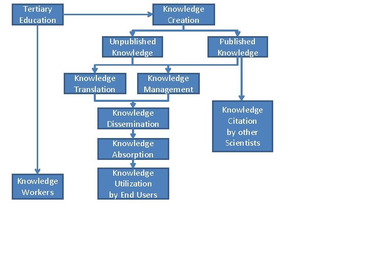 Tertiary Education Knowledge Creation Unpublished Knowledge Translation Knowledge Management Knowledge Dissemination Knowledge Absorption Knowledge