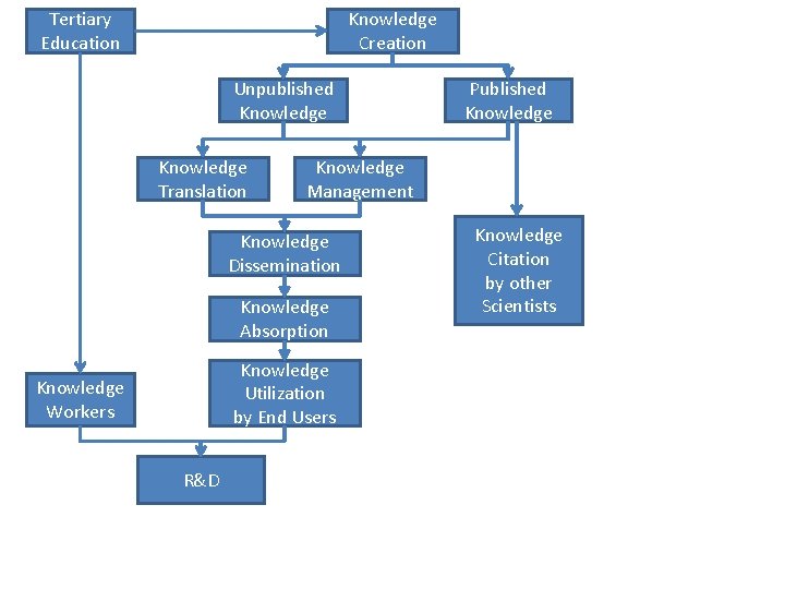 Tertiary Education Knowledge Creation Unpublished Knowledge Translation Knowledge Management Knowledge Dissemination Knowledge Absorption Knowledge