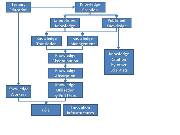 Tertiary Education Knowledge Creation Unpublished Knowledge Translation Knowledge Management Knowledge Dissemination Knowledge Absorption Knowledge