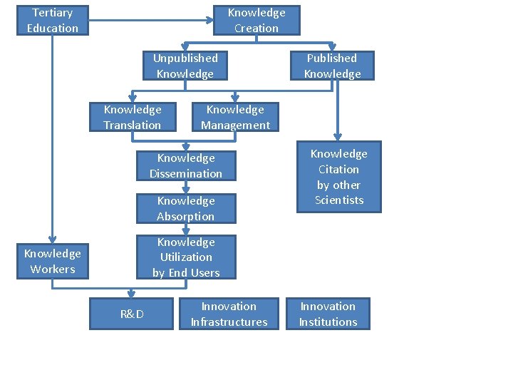 Tertiary Education Knowledge Creation Unpublished Knowledge Translation Published Knowledge Management Knowledge Dissemination Knowledge Absorption