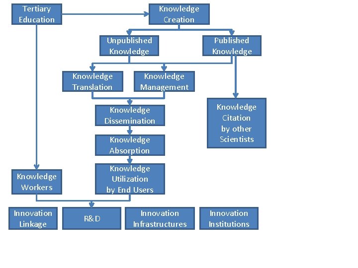 Tertiary Education Knowledge Creation Unpublished Knowledge Translation Knowledge Management Knowledge Dissemination Knowledge Absorption Knowledge