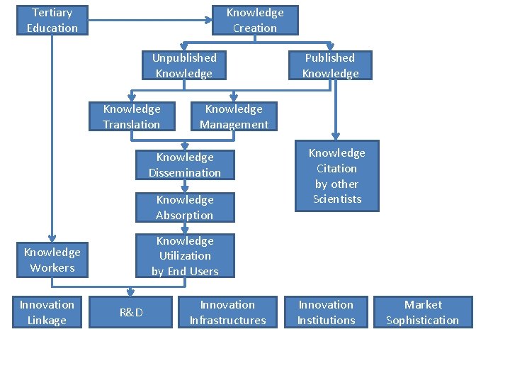 Tertiary Education Knowledge Creation Unpublished Knowledge Translation Knowledge Management Knowledge Dissemination Knowledge Absorption Knowledge