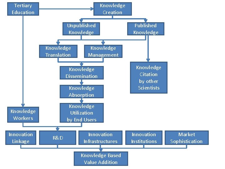 Tertiary Education Knowledge Creation Unpublished Knowledge Translation Knowledge Management Knowledge Dissemination Knowledge Absorption Knowledge