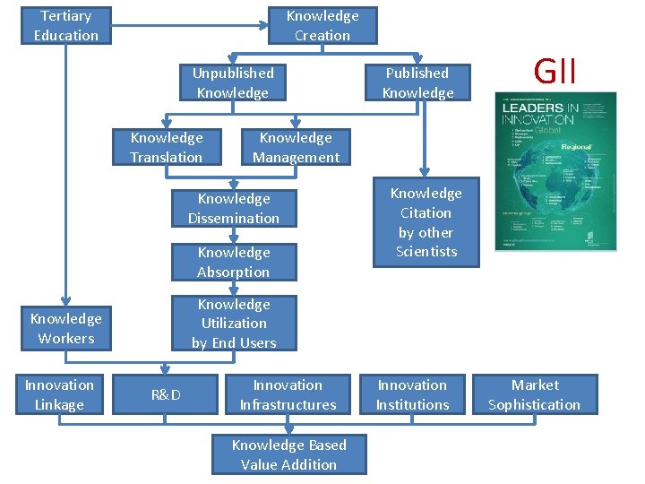 Tertiary Education Knowledge Creation Unpublished Knowledge Translation GII Knowledge Management Knowledge Dissemination Knowledge Absorption