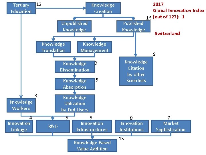 Tertiary 12 Education Knowledge Creation Unpublished Knowledge Translation 3 Knowledge Management Knowledge Dissemination 3