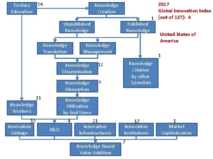 Tertiary 54 Education Knowledge Creation Unpublished Knowledge Translation 11 Knowledge Management Knowledge Dissemination 12