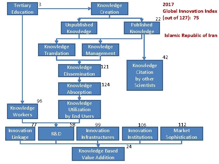 Tertiary 3 Education Knowledge Creation Unpublished Knowledge Translation 96 Knowledge Management Knowledge Dissemination 121