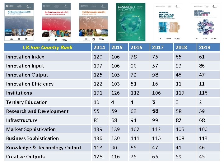 I. R. Iran Country Rank 2014 2015 2016 2017 2018 2019 Innovation Index 120