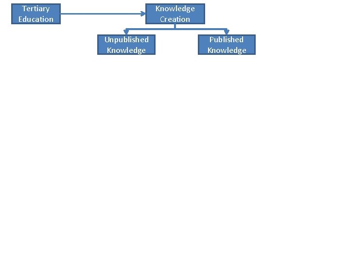 Tertiary Education Knowledge Creation Unpublished Knowledge Published Knowledge 