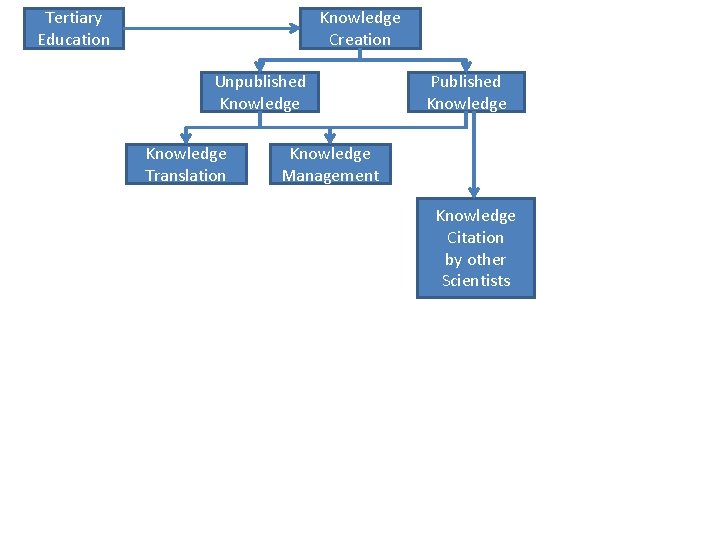 Tertiary Education Knowledge Creation Unpublished Knowledge Translation Published Knowledge Management Knowledge Citation by other