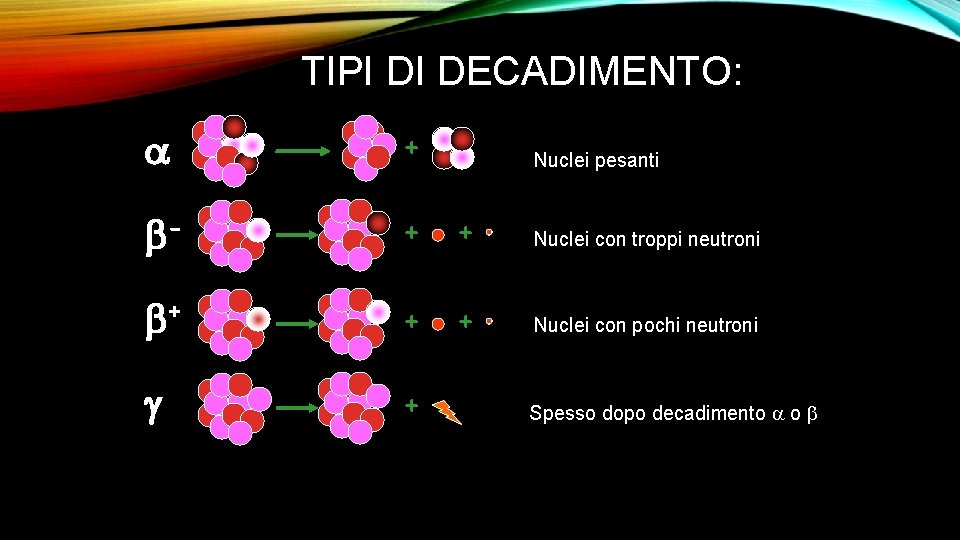 TIPI DI DECADIMENTO: + - + + Nuclei con troppi neutroni + + +