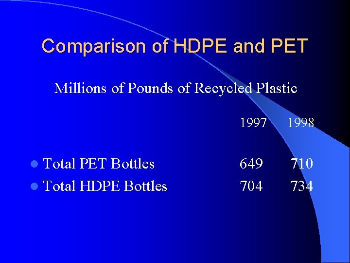 Comparison of HDPE and PET Millions of Pounds of Recycled Plastic l Total PET