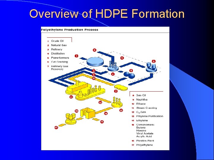 Overview of HDPE Formation 