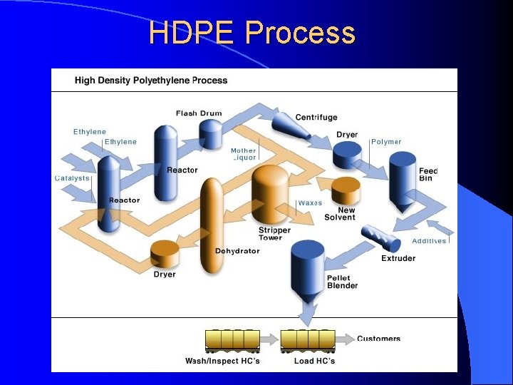 HDPE Process 