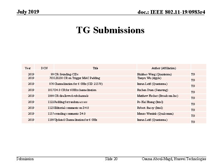 July 2019 doc. : IEEE 802. 11 -19/0983 r 4 TG Submissions Year DCN