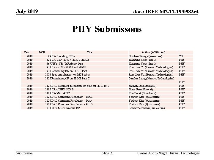 July 2019 doc. : IEEE 802. 11 -19/0983 r 4 PHY Submissons Year 2019