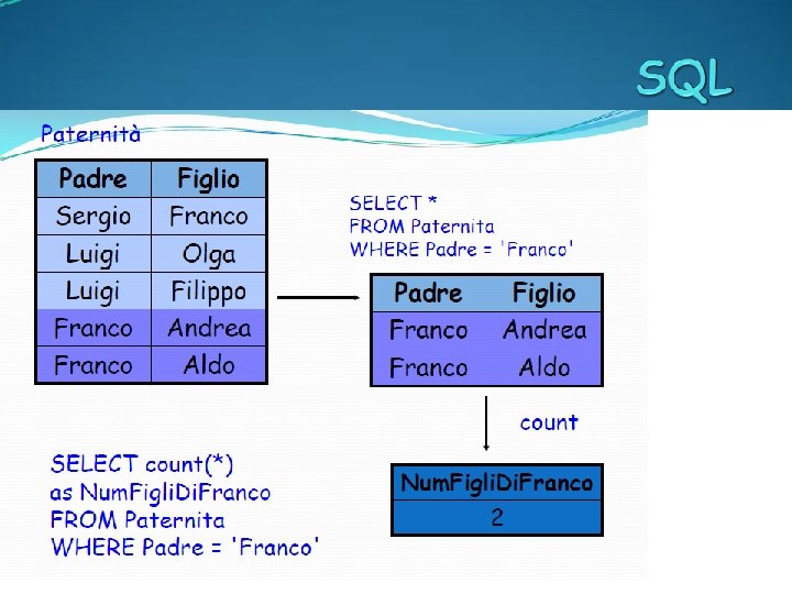Linguaggio Sql Il linguaggio SQL Structured Query Language il linguaggio