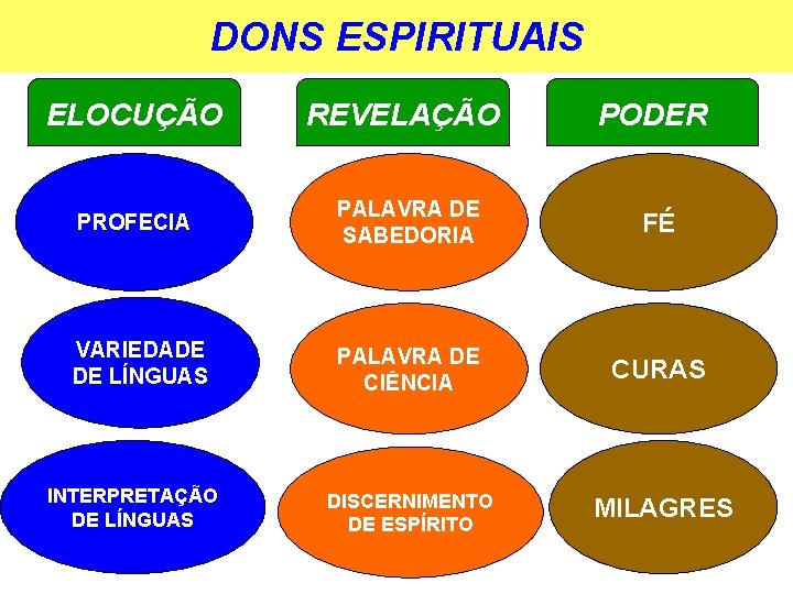 DONS ESPIRITUAIS ELOCUÇÃO REVELAÇÃO PODER PROFECIA PALAVRA DE SABEDORIA FÉ VARIEDADE DE LÍNGUAS PALAVRA