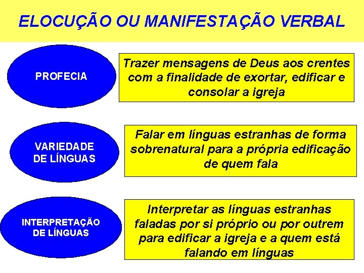 ELOCUÇÃO OU MANIFESTAÇÃO VERBAL PROFECIA VARIEDADE DE LÍNGUAS INTERPRETAÇÃO DE LÍNGUAS Trazer mensagens de