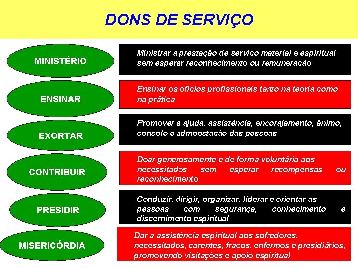 DONS DE SERVIÇO MINISTÉRIO Ministrar a prestação de serviço material e espiritual sem esperar