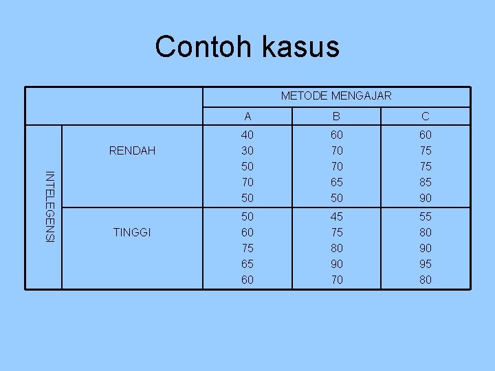 Contoh kasus METODE MENGAJAR RENDAH INTELEGENSI TINGGI A B C 40 30 50 70