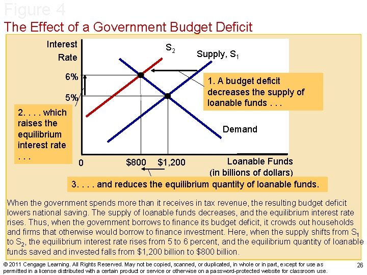 Figure 4 The Effect of a Government Budget Deficit Interest Rate S 2 6%