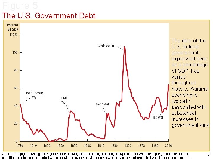 Figure 5 The U. S. Government Debt The debt of the U. S. federal