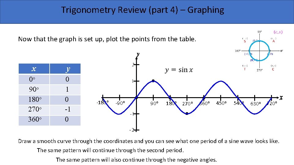 Trigonometry Review (part 4) – Graphing Now that the graph is set up, plot Trigonometry Review (part 4) – Graphing Now that the graph is set up, plot