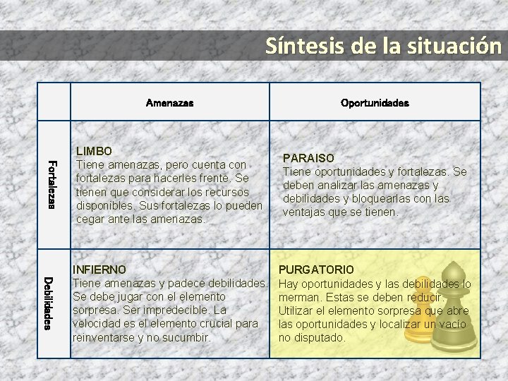 Síntesis de la situación Fortalezas Debilidades Amenazas Oportunidades LIMBO Tiene amenazas, pero cuenta con