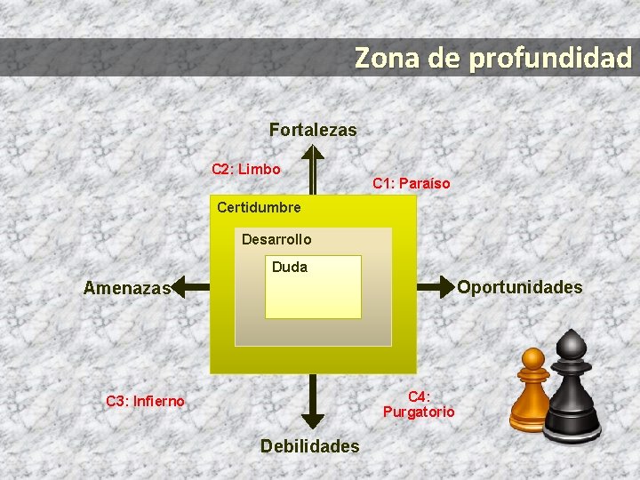 Zona de profundidad Fortalezas C 2: Limbo C 1: Paraíso Certidumbre Desarrollo Duda Oportunidades