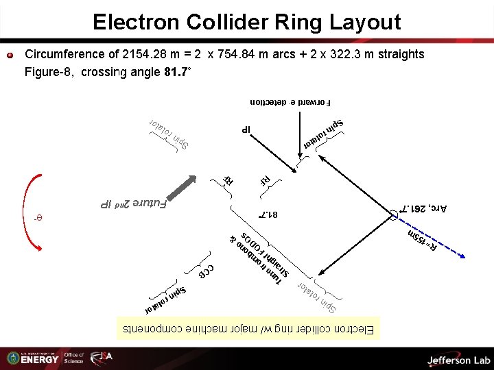 Electron collider ring w/ major machine components Sp in ro tat or R= 1