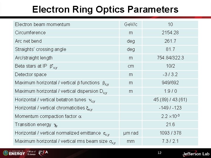 Electron Ring Optics Parameters Electron beam momentum Ge. V/c 10 m 2154. 28 Arc