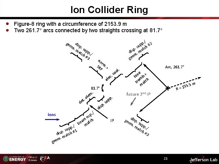 Ion Collider Ring Figure-8 ring with a circumference of 2153. 9 m Two 261.