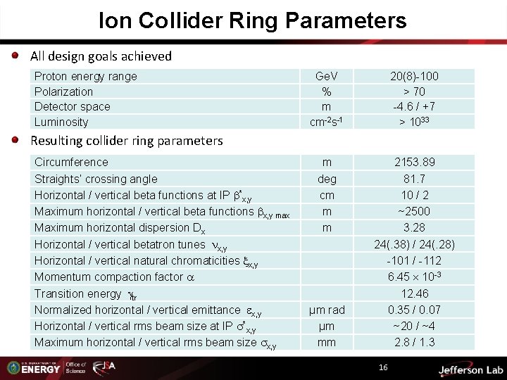 Ion Collider Ring Parameters All design goals achieved Proton energy range Polarization Detector space