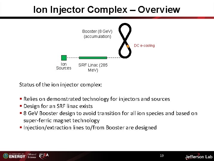 Ion Injector Complex - Overview Booster (8 Ge. V) (accumulation) DC e-cooling Ion Sources
