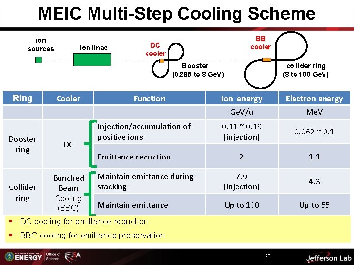MEIC Multi-Step Cooling Scheme ion sources ion linac BB cooler DC cooler collider ring