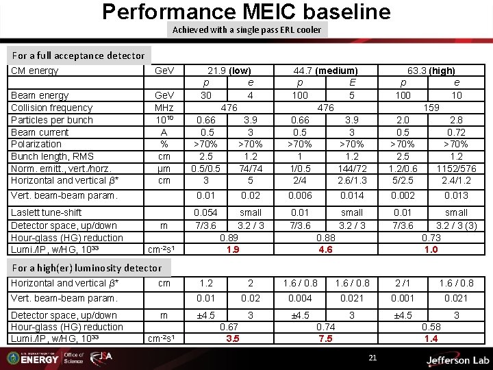 Performance MEIC baseline Achieved with a single pass ERL cooler For a full acceptance