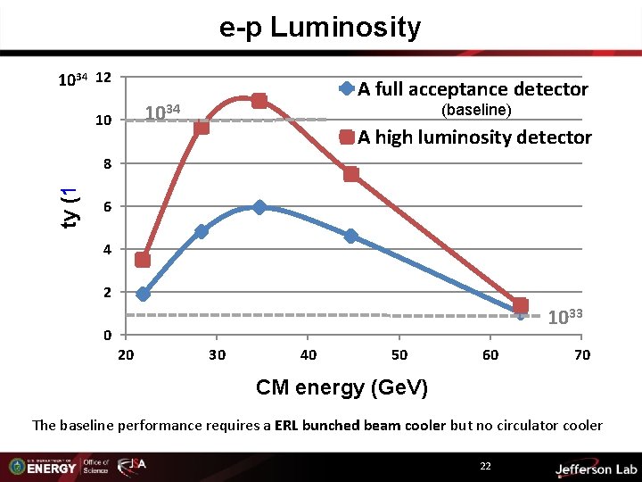 e-p Luminosity (1033 cm-2 s 1034 12 A full acceptance detector 1034 10 (baseline)