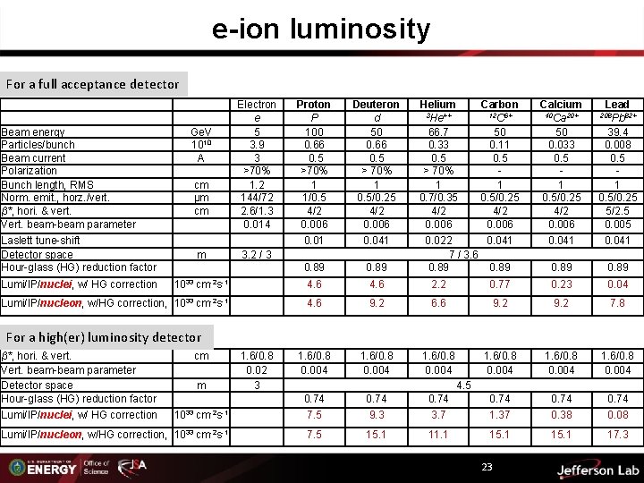 e-ion luminosity For a full acceptance detector Electron e 5 3. 9 3 >70%