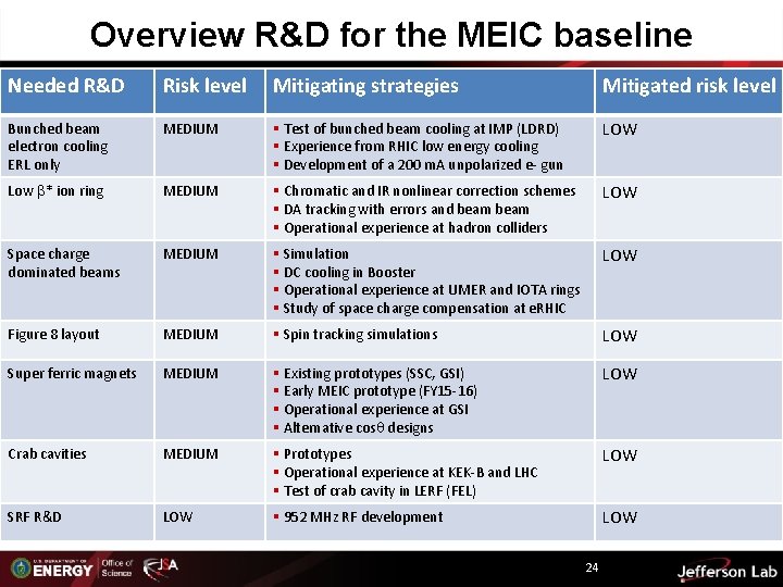 Overview R&D for the MEIC baseline Needed R&D Risk level Mitigating strategies Mitigated risk