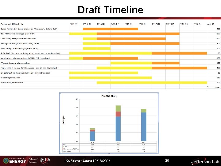 Draft Timeline JSA Science Council 9/18/2014 30 