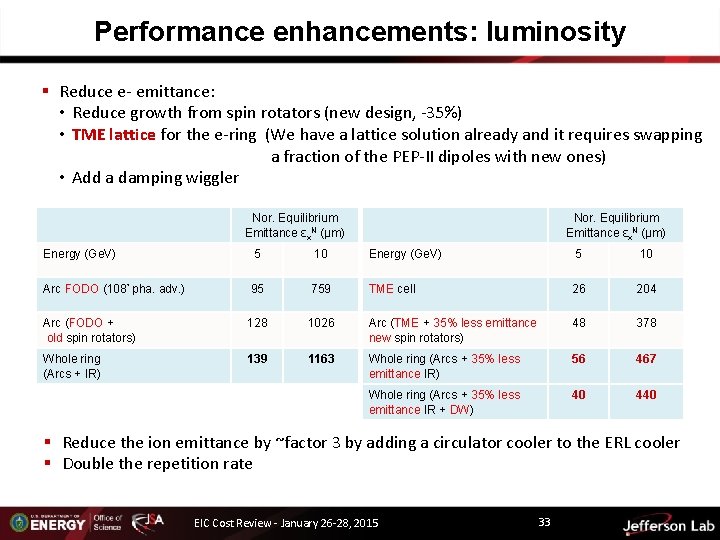 Performance enhancements: luminosity § Reduce e- emittance: • Reduce growth from spin rotators (new