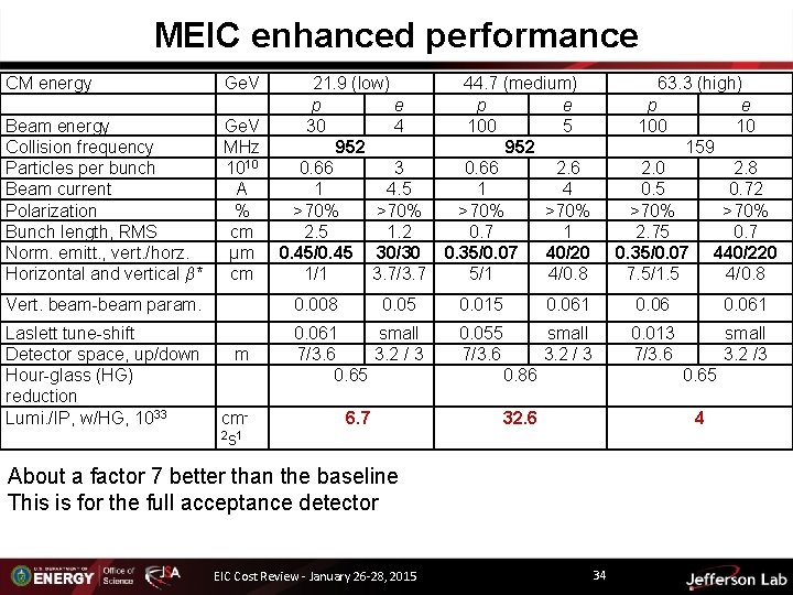 MEIC enhanced performance CM energy Ge. V Beam energy Collision frequency Particles per bunch